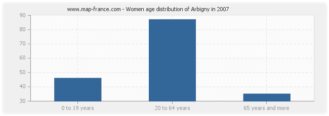 Women age distribution of Arbigny in 2007
