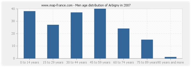 Men age distribution of Arbigny in 2007