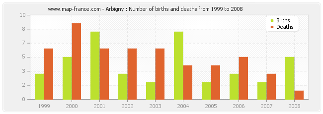 Arbigny : Number of births and deaths from 1999 to 2008