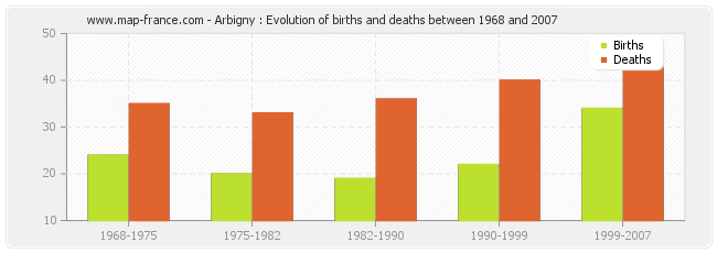 Arbigny : Evolution of births and deaths between 1968 and 2007