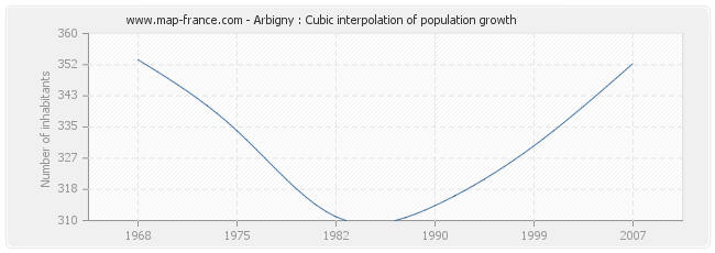Arbigny : Cubic interpolation of population growth