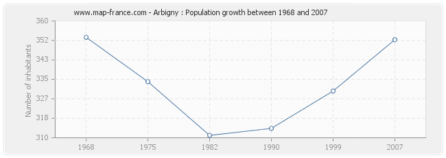 Population Arbigny