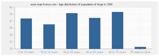 Age distribution of population of Argis in 1999