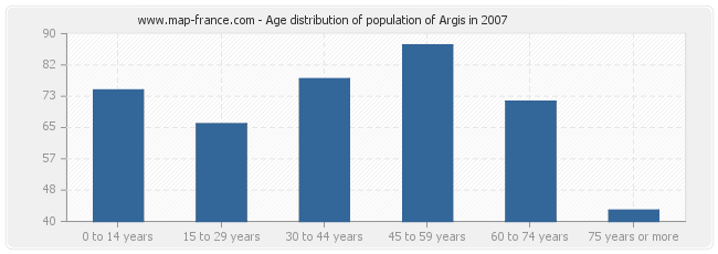 Age distribution of population of Argis in 2007