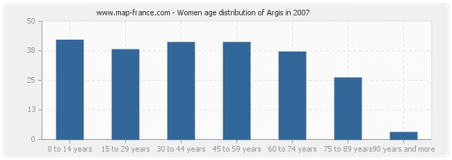 Women age distribution of Argis in 2007