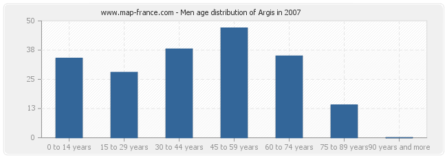 Men age distribution of Argis in 2007