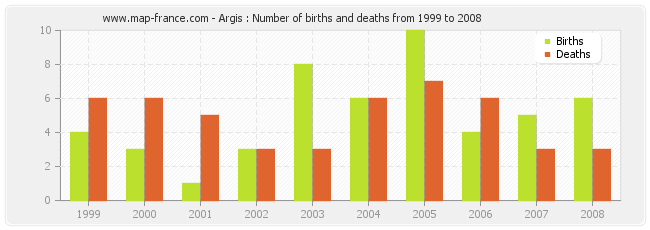 Argis : Number of births and deaths from 1999 to 2008