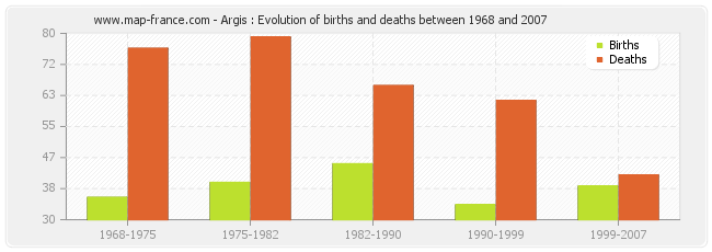 Argis : Evolution of births and deaths between 1968 and 2007