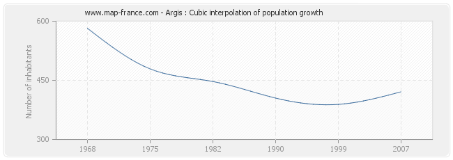 Argis : Cubic interpolation of population growth
