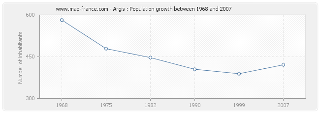 Population Argis