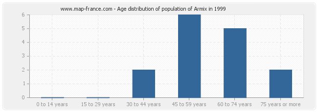 Age distribution of population of Armix in 1999