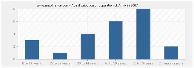 Age distribution of population of Armix in 2007