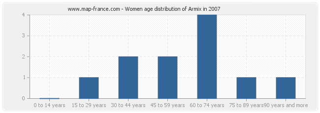 Women age distribution of Armix in 2007