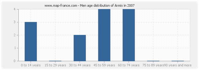 Men age distribution of Armix in 2007