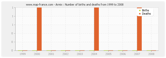 Armix : Number of births and deaths from 1999 to 2008