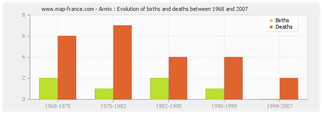 Armix : Evolution of births and deaths between 1968 and 2007