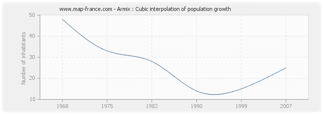 Armix : Cubic interpolation of population growth