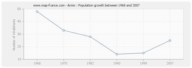 Population Armix