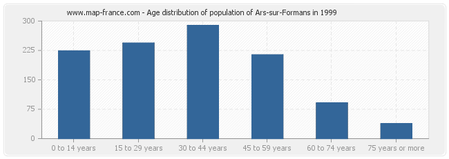 Age distribution of population of Ars-sur-Formans in 1999