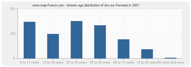 Women age distribution of Ars-sur-Formans in 2007