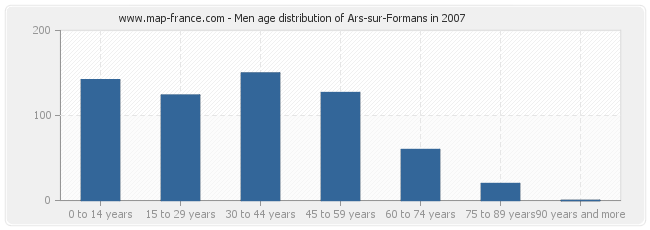 Men age distribution of Ars-sur-Formans in 2007