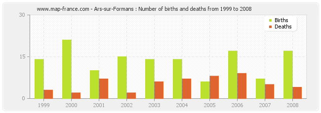 Ars-sur-Formans : Number of births and deaths from 1999 to 2008