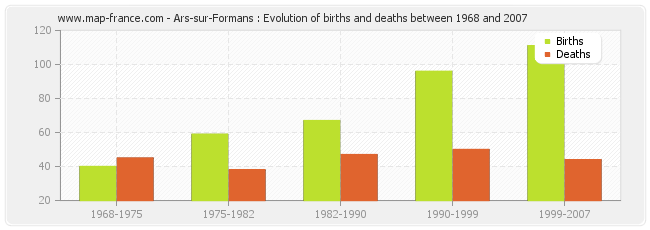 Ars-sur-Formans : Evolution of births and deaths between 1968 and 2007