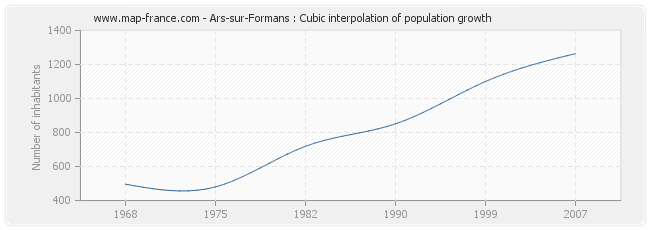 Ars-sur-Formans : Cubic interpolation of population growth