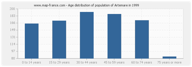 Age distribution of population of Artemare in 1999