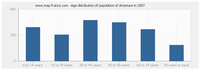 Age distribution of population of Artemare in 2007