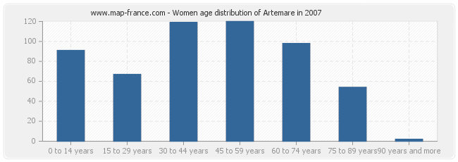 Women age distribution of Artemare in 2007