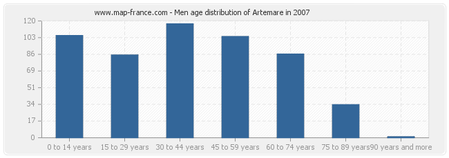 Men age distribution of Artemare in 2007