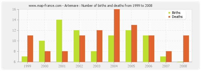 Artemare : Number of births and deaths from 1999 to 2008