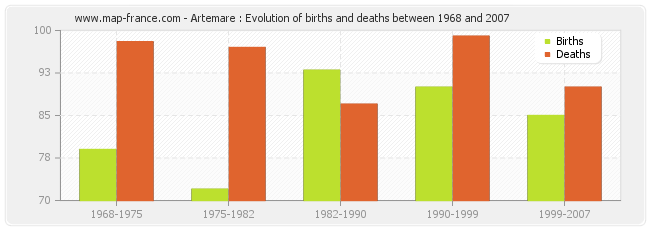Artemare : Evolution of births and deaths between 1968 and 2007