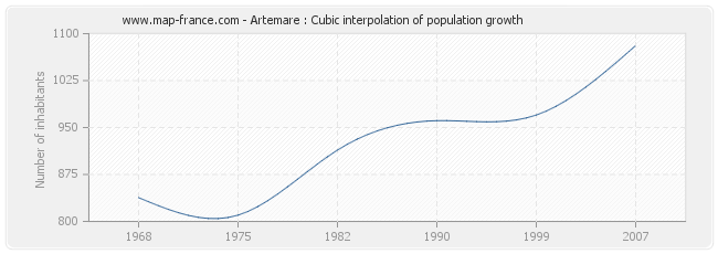 Artemare : Cubic interpolation of population growth