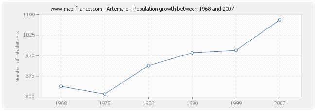 Population Artemare