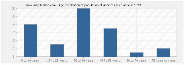 Age distribution of population of Asnières-sur-Saône in 1999