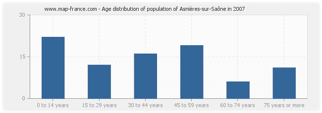 Age distribution of population of Asnières-sur-Saône in 2007