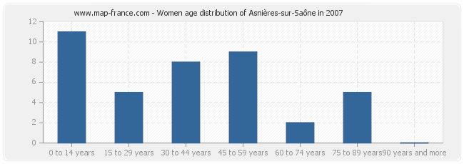 Women age distribution of Asnières-sur-Saône in 2007