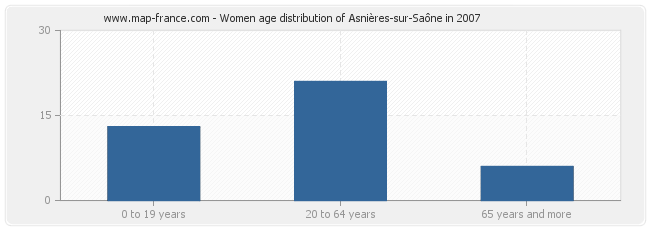 Women age distribution of Asnières-sur-Saône in 2007