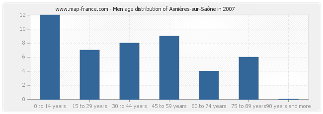 Men age distribution of Asnières-sur-Saône in 2007