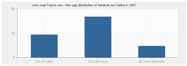 Men age distribution of Asnières-sur-Saône in 2007