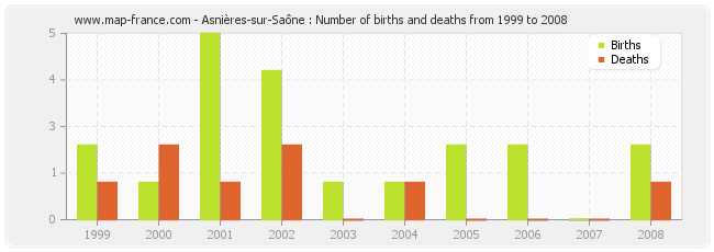Asnières-sur-Saône : Number of births and deaths from 1999 to 2008
