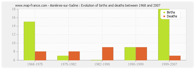 Asnières-sur-Saône : Evolution of births and deaths between 1968 and 2007