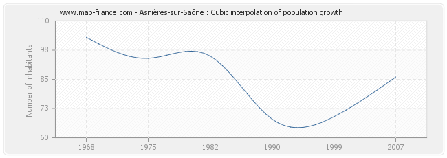Asnières-sur-Saône : Cubic interpolation of population growth