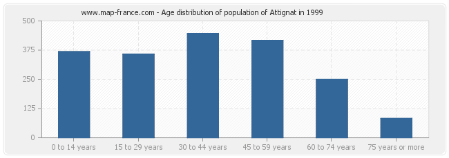 Age distribution of population of Attignat in 1999