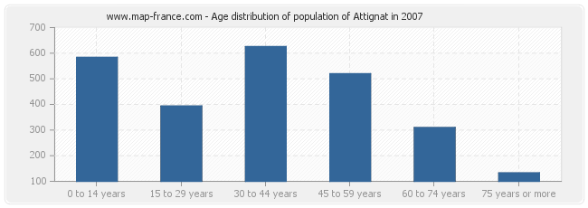 Age distribution of population of Attignat in 2007