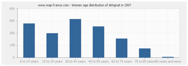 Women age distribution of Attignat in 2007