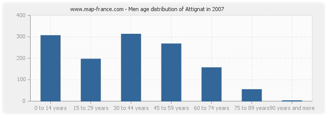 Men age distribution of Attignat in 2007