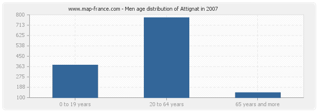 Men age distribution of Attignat in 2007
